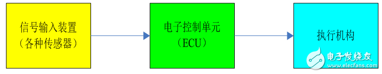 電控系統(tǒng)的基本組成及汽車電子控制單元的基本功能介紹