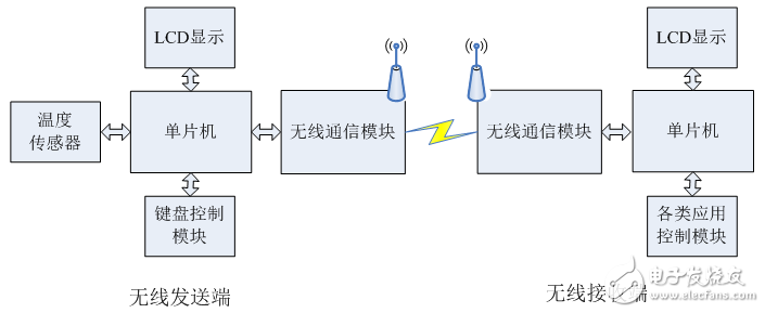 面向無線通信的綜合電子電路的設(shè)計(jì)與調(diào)試