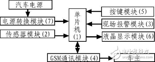 基于GSM的新型智能車牌報警系統(tǒng)設(shè)計方案