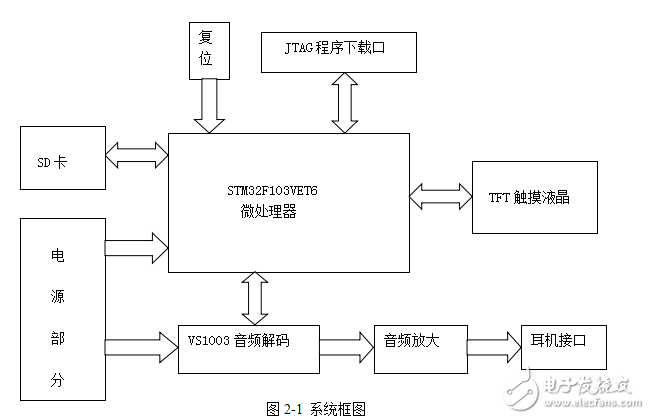 基于STM32的便攜式音樂播放器設(shè)計(jì)