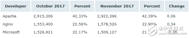 11月Web服務(wù)器排行榜,微軟依然以36.80％穩(wěn)居第一