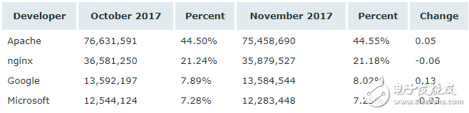 11月Web服務(wù)器排行榜,微軟依然以36.80％穩(wěn)居第一