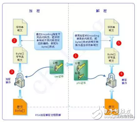 嵌入式工程師必須知道的八大加密算法