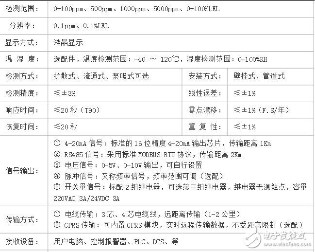 氯氣泄露檢測儀報(bào)警器高精度、高分辨率，響應(yīng)快速，超大容量鋰電充電電池，采樣距離遠(yuǎn)，LCD背光顯示，聲光報(bào)警功能，上、下限報(bào)警值可任意設(shè)定，可進(jìn)行零點(diǎn)和任意目標(biāo)點(diǎn)校準(zhǔn)，操作簡單，具有誤操作數(shù)據(jù)恢復(fù)功能。