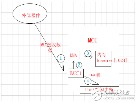 stm32串口dma發(fā)送/接收程序