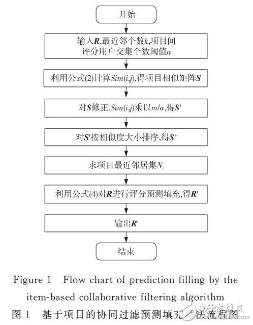 基于聚類協(xié)同過濾推薦算法優(yōu)化