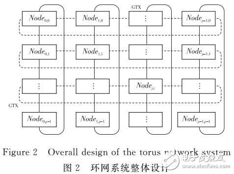 基于FPGA的二元域大型稀疏矩陣向量乘的環(huán)網(wǎng)硬件系統(tǒng)架構(gòu)