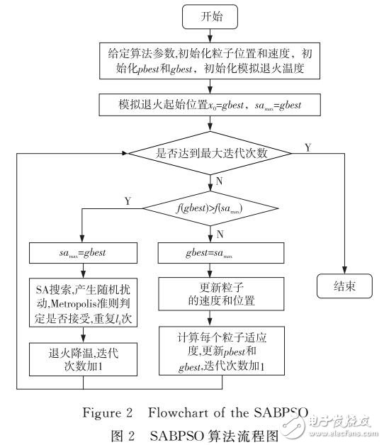 一種模擬退火粒子群算法的認(rèn)知引擎