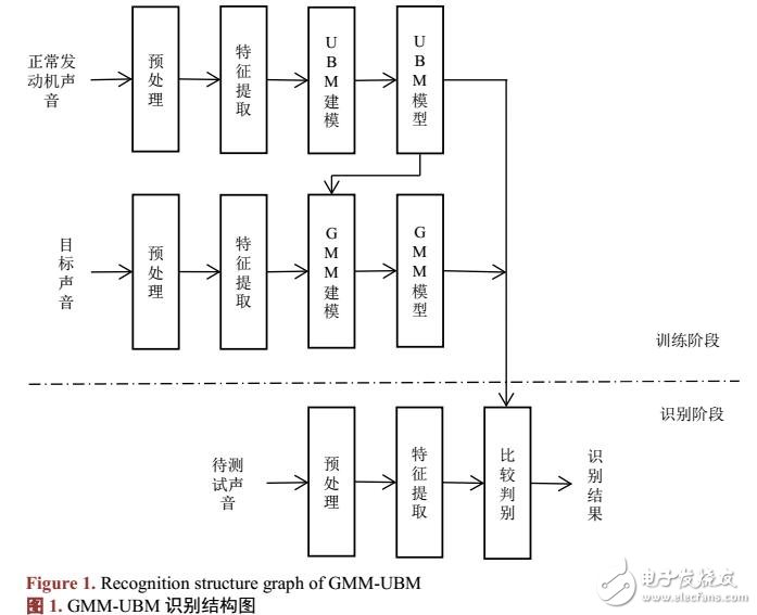 基于GMM-UBM在飛機(jī)發(fā)動(dòng)機(jī)聲音識別應(yīng)用