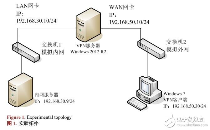 基于Windows Server 2012的VPN實(shí)驗(yàn)設(shè)計(jì)