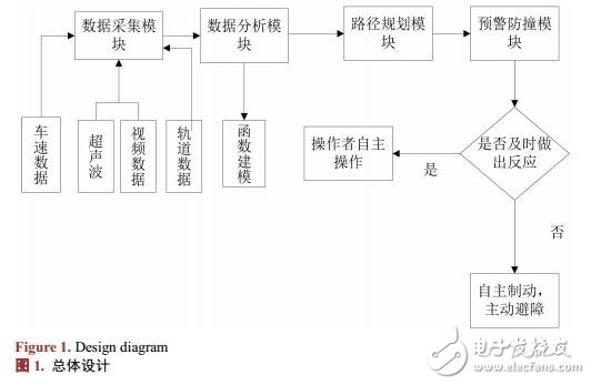 車輛防撞預警系統(tǒng)設計