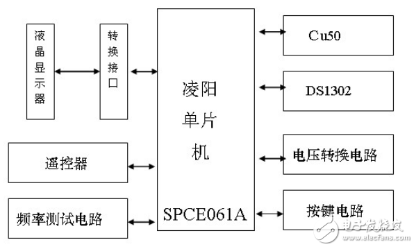 基于單片機SPCE061A多功能數(shù)字鐘的設計