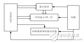 基于AT89C2051單片機(jī)的LED旋轉(zhuǎn)電子鐘設(shè)計(jì)