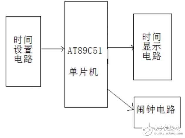 51單片機數(shù)字時鐘功能需求及設(shè)計實現(xiàn)（帶鬧鐘）