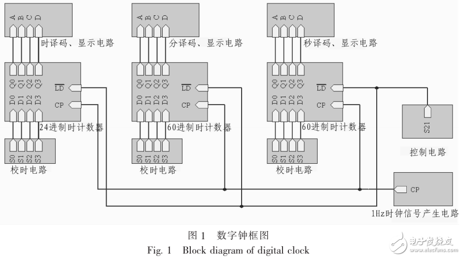 基于74LS162數(shù)字鐘的設(shè)計(jì)與實(shí)現(xiàn)及其時(shí)間校準(zhǔn)的研究