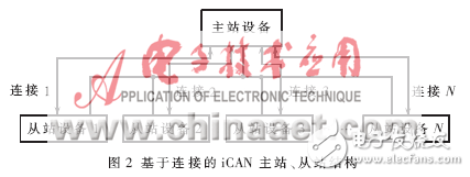 CAN-bus汽車駕駛狀態(tài)測(cè)量節(jié)點(diǎn)設(shè)計(jì)方案