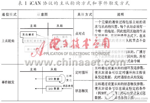 CAN-bus汽車駕駛狀態(tài)測(cè)量節(jié)點(diǎn)設(shè)計(jì)方案