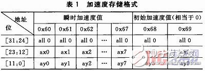 GPS信號中斷時慣導(dǎo)芯片的位置信息感知系統(tǒng)設(shè)計解析