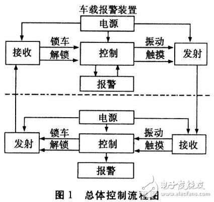 某新型汽車防盜報(bào)警器設(shè)計(jì)方案解析