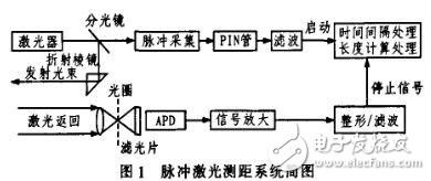 基于二維激光脈沖測距傳感器的動態(tài)車輛智能寬高檢測系統(tǒng)