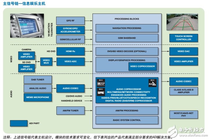 ADI車(chē)載信息娛樂(lè)主機(jī)解決方案分析