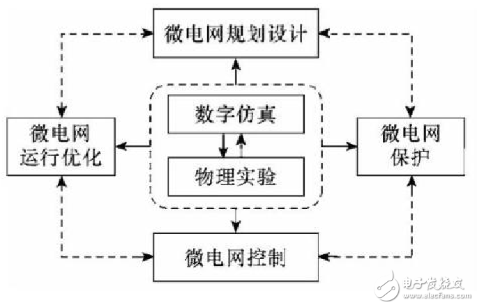 微電網(wǎng)是什么_微電網(wǎng)的概念及技術特點