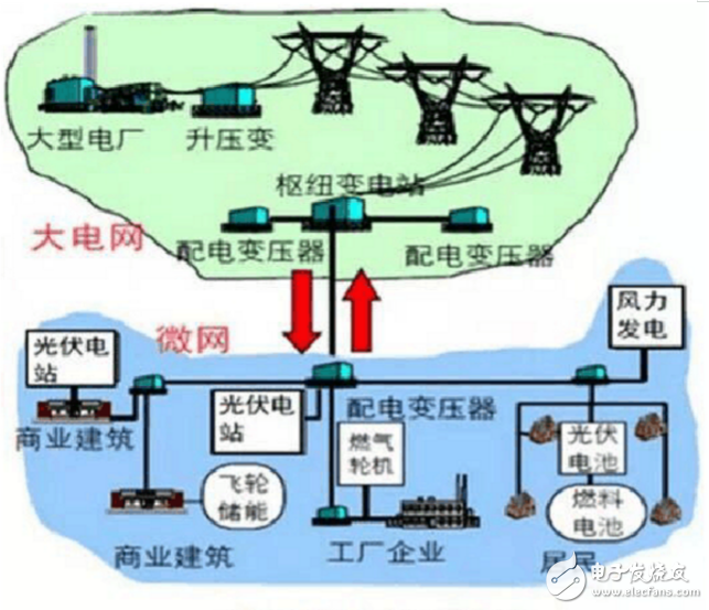 微電網(wǎng)是什么_微電網(wǎng)的概念及技術特點