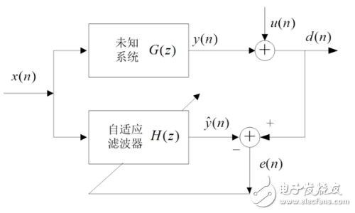 自適應(yīng)濾波器的作用、原理以及相關(guān)應(yīng)用