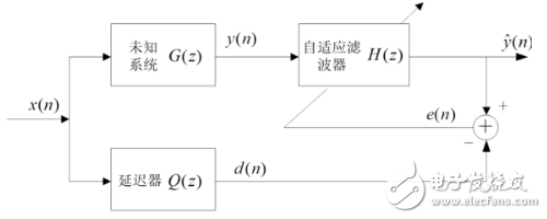 自適應(yīng)濾波器的作用、原理以及相關(guān)應(yīng)用