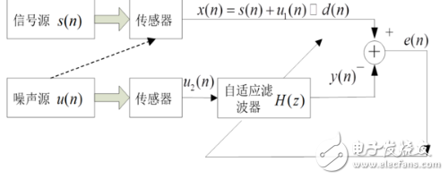 自適應(yīng)濾波器的作用、原理以及相關(guān)應(yīng)用