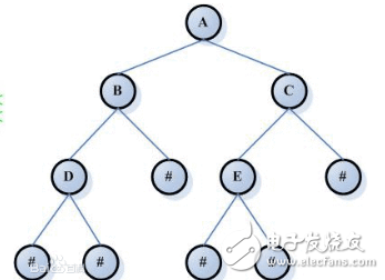 二叉樹層次遍歷算法的驗(yàn)證