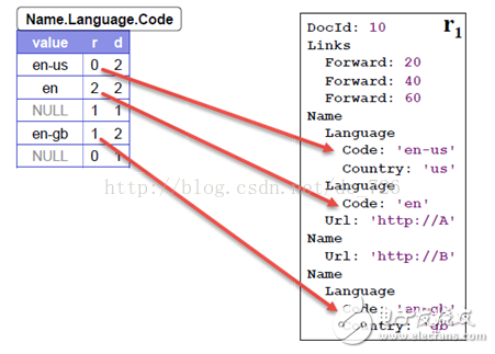 Google Dremel數(shù)據(jù)模型講解