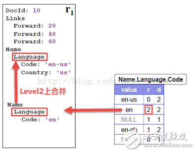 Google Dremel數(shù)據(jù)模型詳解