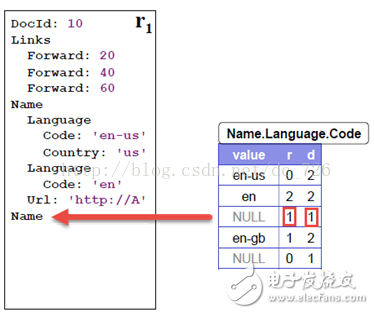 Google Dremel數(shù)據(jù)模型詳解