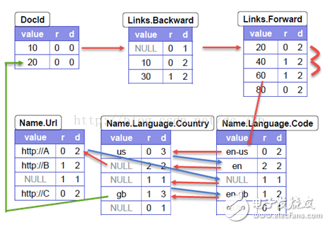 Google Dremel數(shù)據(jù)模型詳解