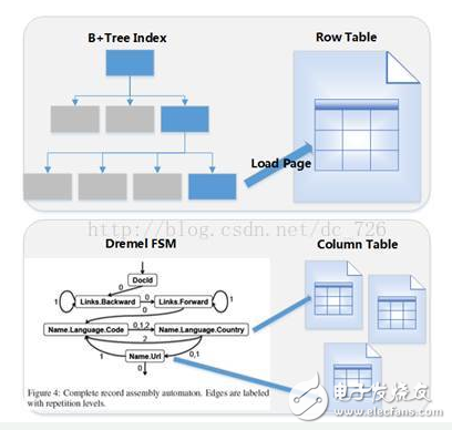 Google Dremel數(shù)據(jù)模型詳解