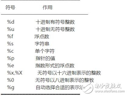 sprintf指的是字符串格式化命令，主要功能是把格式化的數據寫入某個字符串中。sprintf 是個變參函數。使用sprintf 對于寫入buffer的字符數是沒有限制的，這就存在了buffer溢出的可能性。