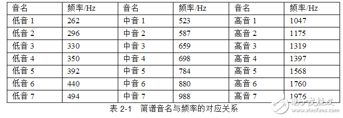 基于FPGA的電子琴設(shè)計與實(shí)現(xiàn)