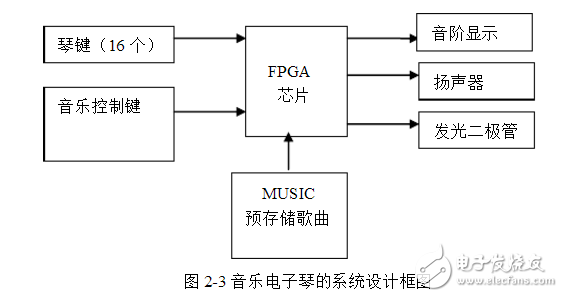 基于FPGA的電子琴設計與實現(xiàn)