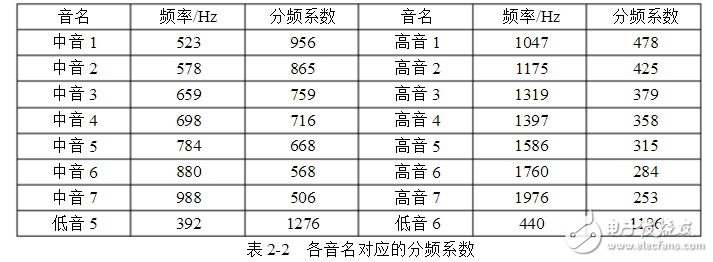 基于FPGA的電子琴設(shè)計與實(shí)現(xiàn)