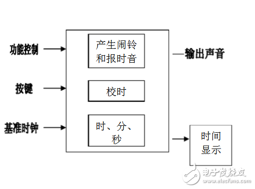 基于sopc的電子鐘設(shè)計