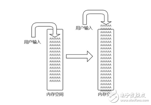 為什么緩沖區(qū)溢出會(huì)帶來危害?會(huì)帶來哪些危害?