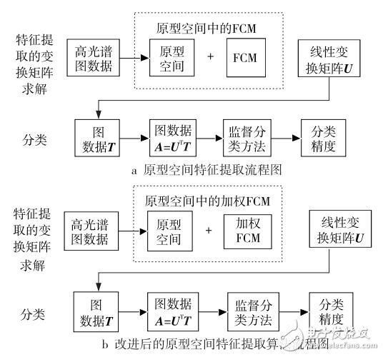 基于加權(quán)模糊C均值的高光譜圖像分類方案