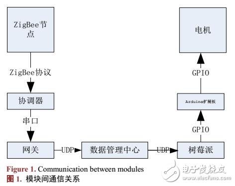 基于物聯(lián)網的火災自動報警系統(tǒng)設計