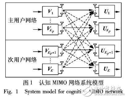 基于MIMO網(wǎng)絡(luò)中干擾對齊算法