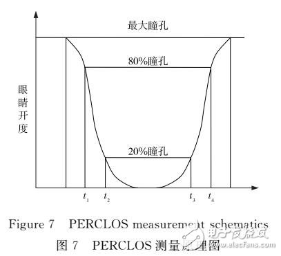 基于ASM和膚色模型的疲勞駕駛檢測方法