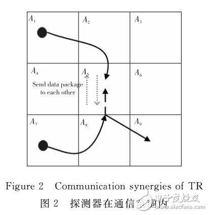 基于多探測器協(xié)同的分布式目標(biāo)追蹤策略