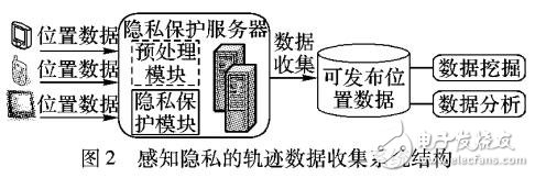 PTDC：路網(wǎng)環(huán)境中感知隱私的軌跡數(shù)據(jù)采集技術(shù)