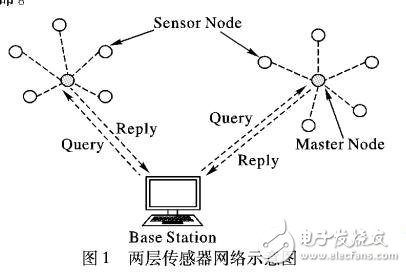 兩層傳感器網(wǎng)絡(luò)中隱私保護(hù)