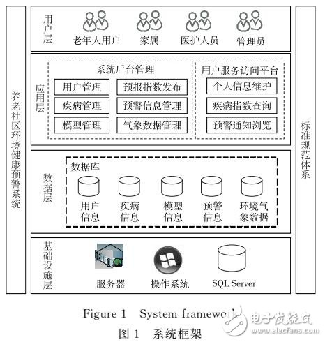 養(yǎng)老社區(qū)環(huán)境健康預(yù)警系統(tǒng)的設(shè)計(jì)與實(shí)現(xiàn)